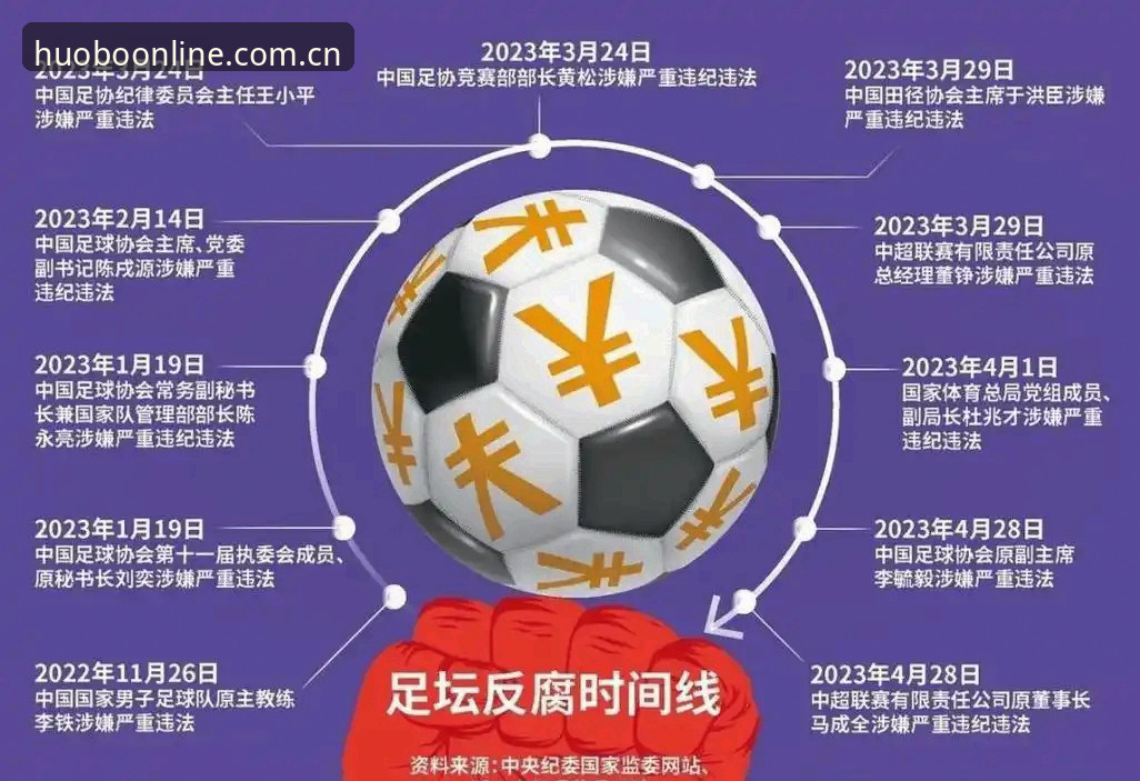火博体育注册登录地址 中国足协第三批禁足名单深度解析:17人终身禁赛背后的足球反腐风暴